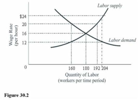   The number of people employed in the competitive market depicted in Figure 30.2 at a wage of $20.00 per hour is A) 0. B) 160. C) 180. D) 192.