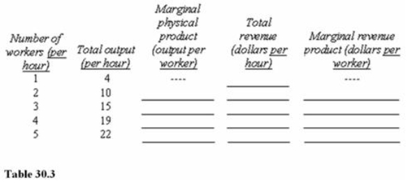   Assume that the product price is $4 per unit and that the hourly wage for workers is $12.Neither price nor wage changes with output.In Table 30.3, how many workers should be hired? A) 2. B) 3. C) 4. D) 5.