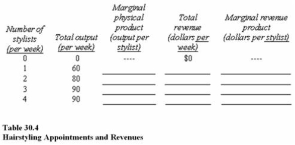   Table 30.4 shows how many hairstyling appointments a hair salon can schedule per week based on the number of stylists.In the spaces provided, compute the marginal physical product (MPP)  of the hairstylists, total revenue, and the marginal revenue product of the stylists, assuming that a hairstylist charges $60 per appointment.In Table 30.4 suppose a hairstylist is paid $700 per week.How many hairstylists should a profit-maximizing salon hire? A) 1. B) 2. C) 3. D) 4.