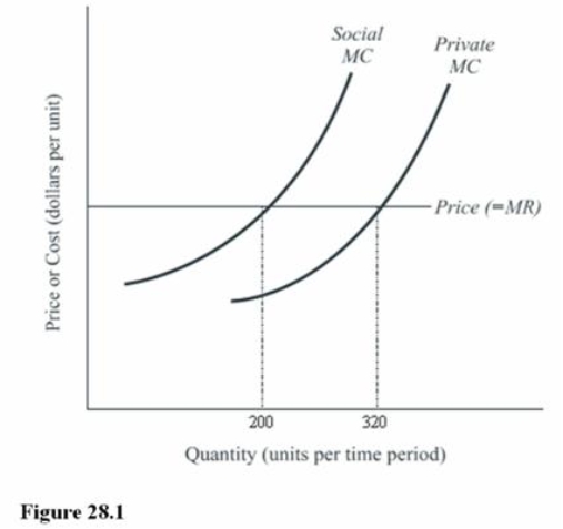   In Figure 28.1, if the externality is internalized, the rate of output will be A) Less than 200 units. B) 200 units. C) 320 units. D) Greater than 320 units.