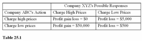   Given the payoff matrix in Table 25.1, if the probability of rivals reducing their price even though you don't is 10 percent, what is the expected payoff for Company ABC not cutting prices? A) $0. B) $5. C) -$500. D) -$5,000.