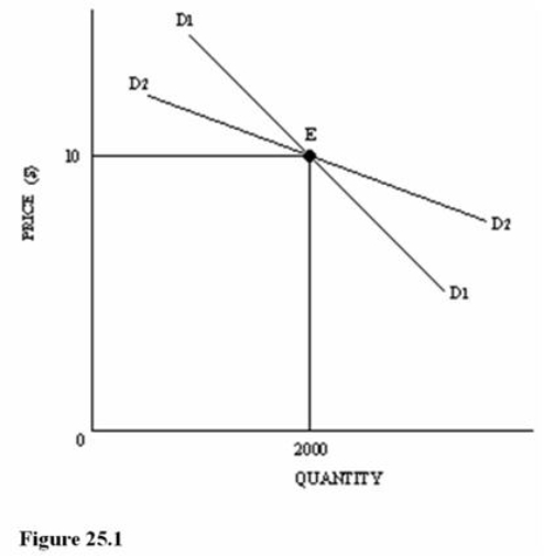   Refer to Figure 25.1 for an oligopoly firm.Assume that the existing price and quantity are $10 and 2,000 units.Which of the following statements is most likely correct? A) Demand curves D<sub>1</sub> and D<sub>2</sub> both assume that rivals will not match any price changes. B) Demand curves D<sub>1</sub> and D<sub>2</sub> both assume that rivals match any price changes. C) Demand curve D<sub>1</sub> assumes that rivals match any price changes. D) Demand curve D<sub>2</sub> assumes that rivals match any price changes.