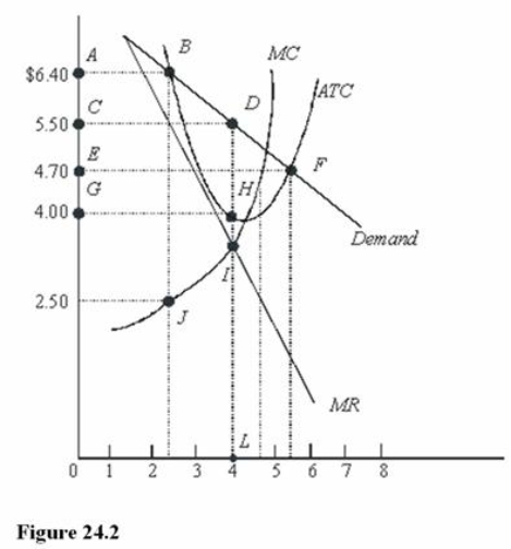   In Figure 24.2, a profit-maximizing monopolist will charge a price of A) $6.40. B) $4.70. C) $4.00. D) $5.50.