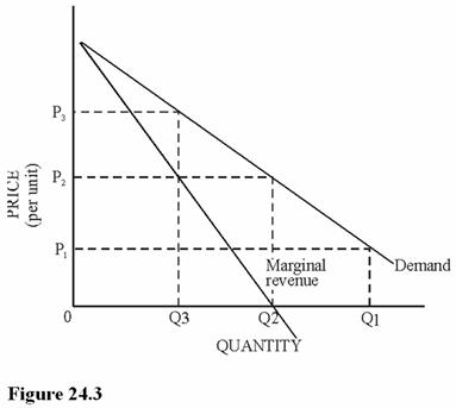   Refer to Figure 24.3.Suppose this good could somehow be produced at no cost (that is, the total cost at any level of output was zero) .This single-price monopoly firm would maximize profit by A) Raising the price as high as possible until the quantity demanded began to decrease. B) Producing an infinite amount and selling at the highest price possible. C) Producing Q<sub>2</sub> and charging P<sub>2</sub>. D)  Producing Q<sub>3</sub> and charging P<sub>3</sub>.