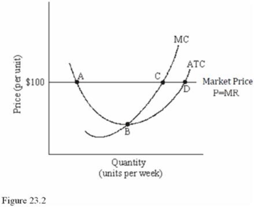   Refer to Figure 23.2 for a perfectly competitive firm.If this firm produces the level of output corresponding to point C in the short run, it will earn A) Zero profit. B) The maximum profit possible. C) A profit, although not the maximum profit possible. D) A loss.