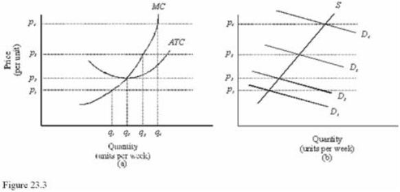   In Figure 23.3, diagram  a  presents the cost curves that are relevant to a firm's production decision, and diagram  b  shows the market demand and supply curves for the market.Use both diagrams to answer the following question: In Figure 23.3, the price at which a firm makes zero economic profits is A) p1. B) p2. C) p3. D) p4.