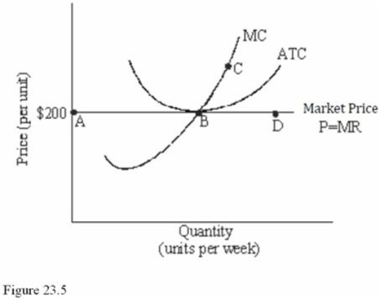   Refer to Figure 23.5 for a perfectly competitive firm.If this firm produces the level of output corresponding to point B in the short run, it will earn A) Zero economic profit. B) The maximum profit possible. C) A profit, although not the maximum profit possible. D) A loss.