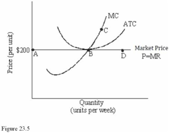  Refer to Figure 23.5 for a perfectly competitive firm.Given the current market price of $200, we expect to see A) Firms exit from the industry, driving up the market price. B) Firms exit from the industry, driving down the market price. C) No change in the number of firms in the industry and no change in the market price. D) Firms enter the industry, driving down the market price.