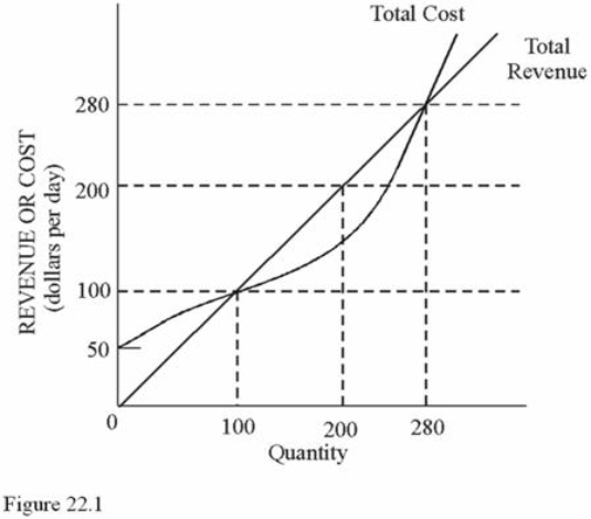   Refer to the data in Figure 22.1.The price of this good A) Is $50 per unit. B) Is $1 per unit. C) Is $100 per unit. D) Varies as output changes.