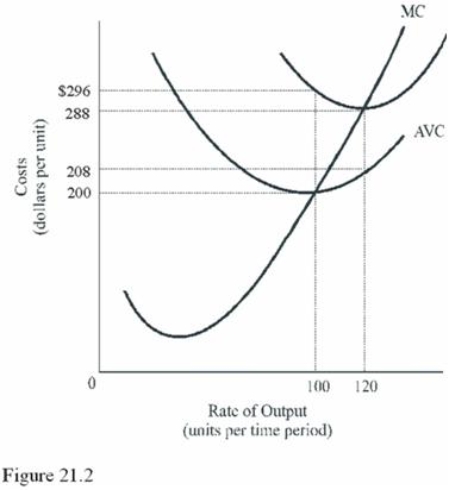   What is the average fixed cost when output is 120 units in Figure 21.2? A) $0.67. B) $80.00. C) $96.00. D) $208.00.