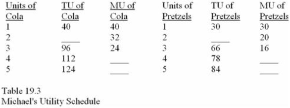 Complete Table 19.3 below.Assume the price of cola is $8 per unit and the price of pretzels is $4 per unit.   In Table 19.3, what is the total utility of two units of cola? A) 32. B) 40. C) 72. D) 96.