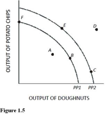   Using Figure 1.5, if an economy is currently producing on PP2, which of the following would shift the production possibilities curve toward PP1? A) An increase in the quantity of labor available. B) A decrease in the amount of capital available. C) An increase in the level of unemployment above the normal level. D) An advancement in technology.