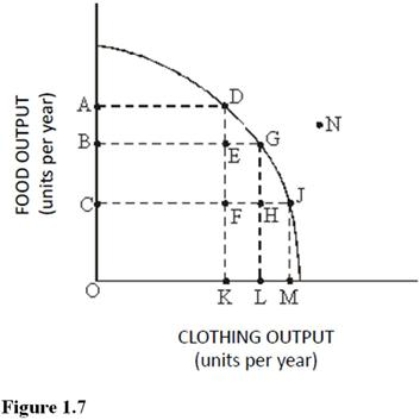   Refer to Figure 1.7.This economy will achieve efficiency in production at A) Point D only. B) Point G only. C) Point J only. D) Points D, G, and J.