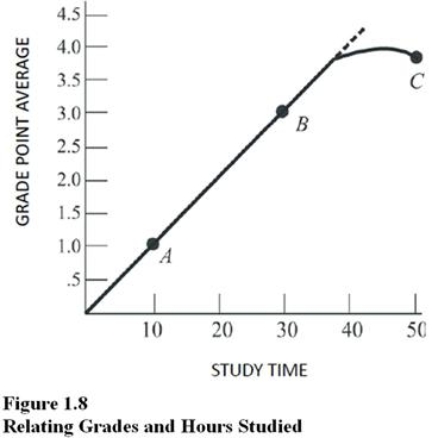   Figure 1.8 suggests that A) The law of increasing opportunity cost does not apply. B) Resources can be perfectly adapted between study time and grade point average. C) The relationship between study time and grade point average is first linear, then nonlinear. D) The relationship between study time and grade point average is constant.