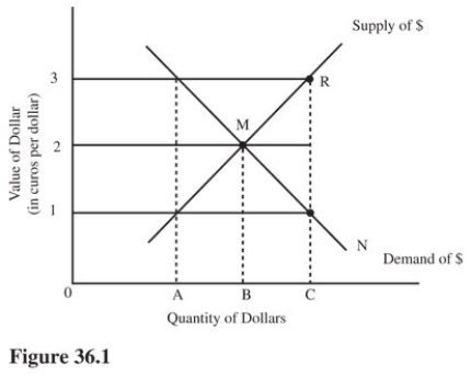 <strong>  You have decided to purchase,directly from the French manufacturer,a helicopter that costs 800,000 euros.At the equilibrium exchange rate between dollars and euros in Figure 36.1,this purchase will cost you</strong> A)$1,600,000. B)$800,000. C)$400,000. D)$200,000. <div style=padding-top: 35px> 