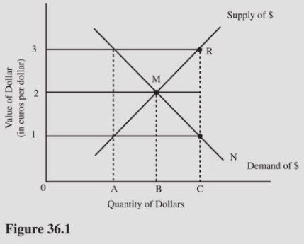   At an exchange rate of $1 = €1 in Figure 36.1,there is A) Equilibrium in the foreign exchange market. B) A surplus of dollars. C) A shortage of euros. D) a shortage of dollars.