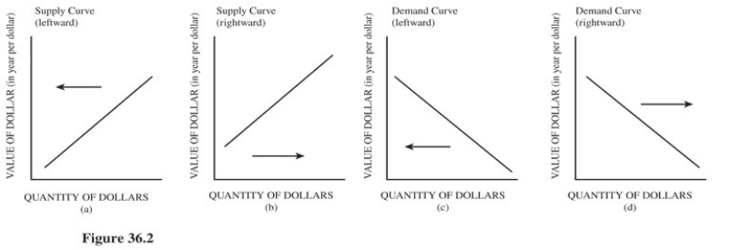   Choose the letter of the diagram in Figure 36.2 that represents the shift in the foreign exchange market for dollars given the following situation,ceteris paribus: The U.S.economy suddenly experiences a recession. A) a. B) b. C) c. D) d.