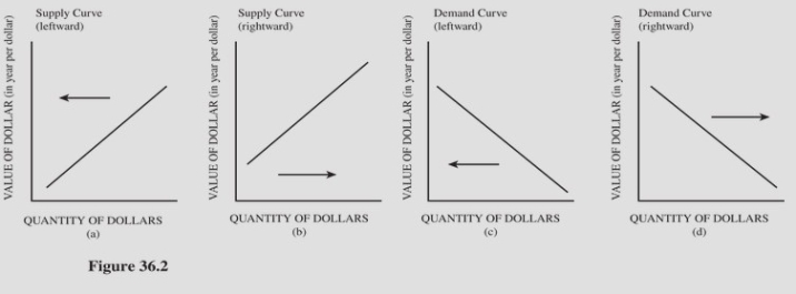   Choose the letter of the diagram in Figure 36.2 that represents the shift in the foreign exchange market for dollars given the following situation,ceteris paribus: A sudden,unexpected surge in inflation in the United States causes reduced purchases of U.S.goods by foreigners. A) a. B) b. C) c. D) d.