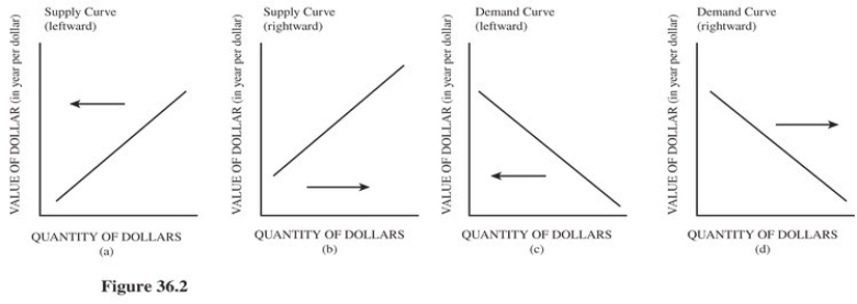   Choose the letter of the diagram in Figure 36.2 that represents the shift in the foreign exchange market for dollars given the following situation,ceteris paribus: The president of the United States decides to support the dollar by purchasing dollars with U.S.holdings of foreign currencies. A) a. B) b. C) c. D) d.