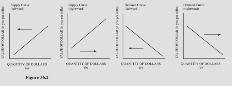   Choose the letter of the diagram in Figure 36.2 that represents the shift in the foreign exchange market for dollars given the following situation,ceteris paribus: The Japanese remove some tariffs on American goods. A) a. B) b. C) c. D) d.