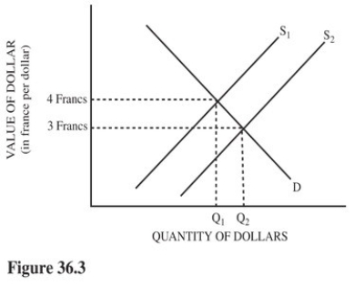   Refer to Figure 36.3 for the dollar-Swiss franc foreign exchange market.Which of the following is true? A) The U.S.dollar appreciates in value compared to the franc when supply increases from S<sub>1</sub> to S<sub>2.</sub> B) The Swiss franc appreciates in value compared to the U.S.dollar when supply decreases from S<sub>2</sub> to S<sub>1.</sub> C) An increase in supply from S<sub>1</sub> to S<sub>2</sub> could be caused by an increase in the U.S.demand for Swiss chocolate. D) An increase in supply from S<sub>1</sub> to S<sub>2</sub> could be caused by an increase in Swiss demand for U.S.corn.