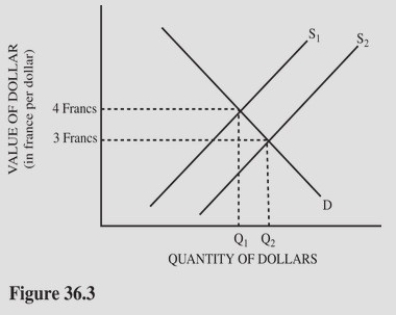   Suppose the supply of dollars increased from S<sub>1</sub> to S<sub>2</sub> in Figure 36.3.As a result of this change, A) Swiss chocolate imports to the United States will be lower-priced. B) U.S.computer exports to Switzerland will be lower-priced. C) A trade surplus will be created in Switzerland. D) The Swiss franc will lose value worldwide.