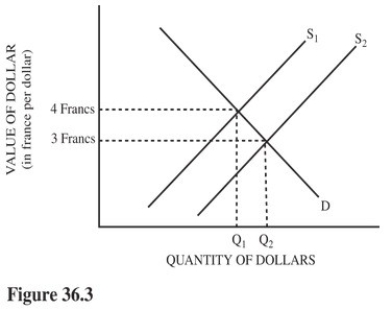   Suppose the supply of dollars decreased from S<sub>2</sub> to S<sub>1</sub> in Figure 36.3.As a result of this change, A) Swiss chocolate imports to the United States will be lower-priced in dollars. B) U.S.computer exports to Switzerland will be lower-priced in dollars. C) A trade deficit will be created in Switzerland. D) The Swiss franc will gain value worldwide.