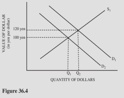   Refer to Figure 36.4 for the dollar-yen foreign exchange market.A decrease in demand from D<sub>1</sub> to D<sub>2</sub> could have been caused by A) A decrease in the demand for U.S.computers. B) An increase in the number of Japanese visitors to the United States. C) A quota placed on Japanese television imports to the United States. D) A poor performance by the Japanese stock market compared to the U.S.stock market.