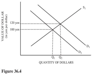  As a result of an increase in demand from D<sub>2</sub> to D<sub>1</sub> in Figure 36.4,ceteris paribus,the price of a $40,000 U.S.computer system,in terms of Japanese yen,would: = A) Decrease in price by 200,000 million yen. B) Increase in price by 200,000 million yen. C) Decrease in price by 800,000 yen. D) Increase in price by 800,000 yen.