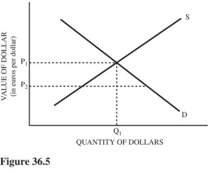  Refer to Figure 36.5 for the dollar-euro foreign exchange market with the market exchange rate at P<sub>1.</sub>The European Union (EU) and U.S.governments have agreed on a fixed exchange rate of P<sub>2</sub>.This situation A) Causes a balance-of-payments deficit for the EU. B) Calls for an expansionary fiscal policy in the EU. C) Causes an excess demand for euros. D) Requires that the EU buy U.S.dollars.