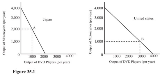   If the two countries are at points A and B in Figure 35.1 and do not trade,what is the total number of motorcycles produced per year? A) 1,000. B) 2,000. C) 3,000. D) 4,000.