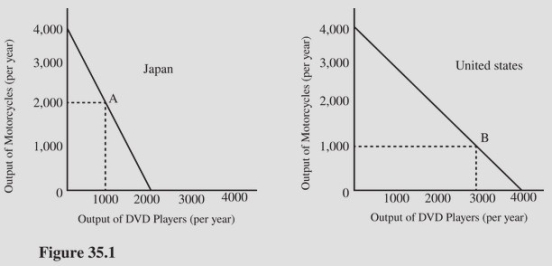   In Figure 35.1,what is the opportunity cost of DVD players in Japan? A) 1/2 of a motorcycle per DVD player. B) 1 motorcycle per DVD player. C) 2 motorcycles per DVD player. D) 1/3 of a motorcycle per DVD player.