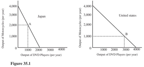   In Figure 35.1,what is the opportunity cost of motorcycles in Japan? A) 1/2 of a DVD player per motorcycle. B) 1 DVD player per motorcycle. C) 2 DVD players per motorcycle. D) 3 DVD players per motorcycle.