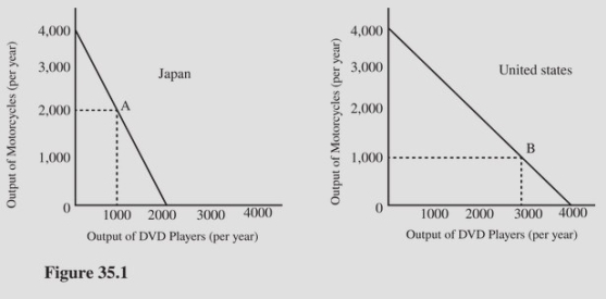   In Figure 35.1,what is the opportunity cost of motorcycles in the United States? A) 1/2 of a DVD player per motorcycle. B) 1/3 of a DVD player per motorcycle. C) 2 DVD players per motorcycle. D) 1 DVD player per motorcycle.