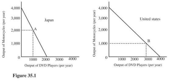   Which of the following best describes the comparative advantage of the two countries illustrated in Figure 35.1? A) Japan has a comparative advantage in both goods. B) Japan has a comparative advantage in DVD players,the United States in motorcycles. C) Japan has a comparative advantage in motorcycles,the United States in DVD players. D) The United States has a comparative advantage in both goods.