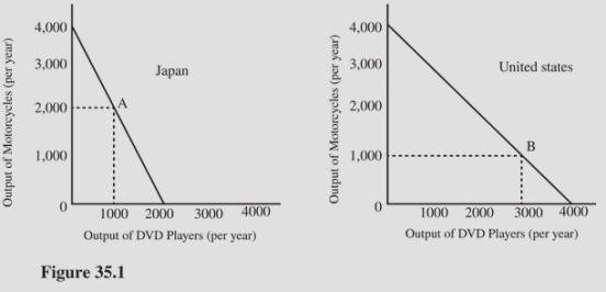   Which of the following statements is true for the two countries illustrated in Figure 35.1? A) Japan has an absolute advantage in motorcycles. B) The United States has a comparative advantage in DVD players. C) Japan has an absolute advantage in motorcycles,the United States in DVD players. D) The United States has a comparative advantage in motorcycles,Japan in DVD players.