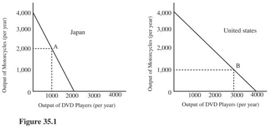   Which of the following terms of trade would enable the two countries illustrated in Figure 35.1 to trade with each other and increase consumption possibilities? A) 1/3 of a DVD player per motorcycle. B) 4 DVD players per motorcycle. C) 3 DVD players per motorcycle. D) 3/4 of a DVD player per motorcycle.