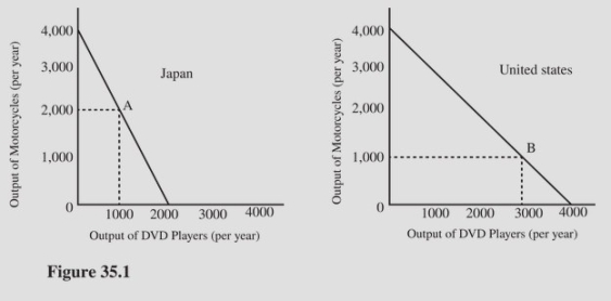   Suppose both countries illustrated in Figure 35.1 specialized completely in the good they could produce with the lowest opportunity cost.What would the total production of motorcycles be? A) 2,000. B) 3,000. C) 4,000. D) 8,000.