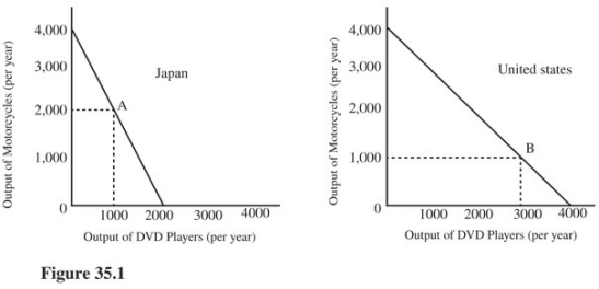   Compared to their initial positions at points A and B,as a result of complete specialization and trade,the output of the two countries added together in Figure 35.1 would result in an increase in A) Both DVD players and motorcycles. B) Motorcycles only. C) DVD players only. D) Neither DVD players nor motorcycles.