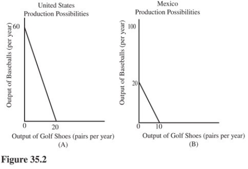   Using Figure 35.2,the opportunity cost of producing 1 pair of golf shoes in the United States is A) Less than the opportunity cost in Mexico. B) 2 baseballs. C) 1/3 of a baseball. D) 3 baseballs.