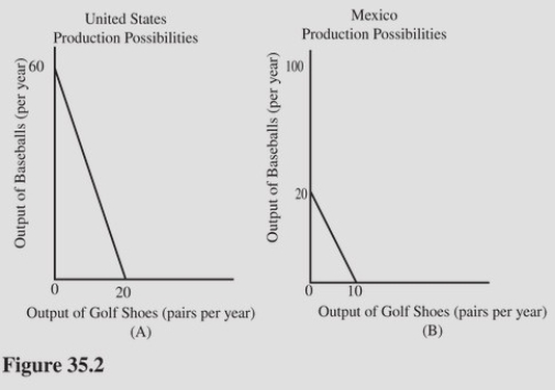   Based on the comparative cost ratios implied in Figure 35.2,it is clear that A) The United States has a comparative advantage in baseballs and Mexico has a comparative advantage in golf shoes. B) Mexico should import all of its golf shoes from the United States. C) The United States should import all of its baseballs from Mexico. D) The United States should specialize in producing golf shoes,and Mexico should specialize in producing baseballs.