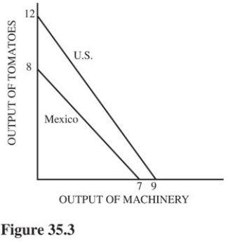   Refer to Figure 35.3 for the production possibilities curves for the United States and Mexico.These two curves indicate that A) There is no benefit to the United States as a result of trading tomatoes or machinery with Mexico. B) Mexico does not have an absolute advantage in the production of either good. C) The United States has a comparative advantage in the production of machinery. D) Mexico has a comparative advantage in the production of tomatoes.