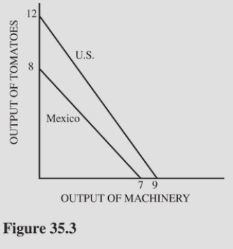   Refer to Figure 35.3 for the production possibilities curves for the United States and Mexico.These two curves indicate that A) The United States has a comparative advantage in the production of machinery. B) Mexico has an absolute advantage in the production of machinery. C) The United States has an absolute advantage in the production of both goods. D) The United States does not have an absolute advantage in the production of either good.