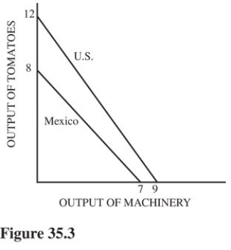   Refer to Figure 35.3 for the production possibilities curves for the United States and Mexico.These two curves indicate that A) The United States should specialize in the production of both goods because it has an absolute advantage in the production of both. B) The United States should specialize in the production of machinery. C) Mexico should specialize in the production of tomatoes. D) Mexico should specialize in the production of machinery.