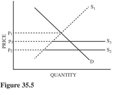   Refer to Figure 35.5.If S<sub>1</sub> represents the U.S.domestic supply of a good and S<sub>2</sub> represents supply in the United States under conditions of free trade,what does S<sub>3</sub> most likely represent? A) U.S.supply under tariff-restricted trade. B) U.S.supply under quota-restricted trade. C) The result of a foreign country dumping this good on the U.S.market. D) Production possibilities under conditions of free trade.