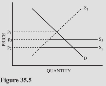   Refer to Figure 35.5.S<sub>1</sub> represents the U.S.domestic supply of a good and S<sub>2</sub> represents supply in the United States under conditions of free trade.If the United States imposes a tariff on this good,what will happen to the quantity imported? A) Imports will increase because producers will pass the cost of the tariff on to consumers. B) Imports will decline as price increases and domestic production decreases. C) Imports will decline as price increases and domestic production increases. D) Imports will increase as price increases and domestic production increases.