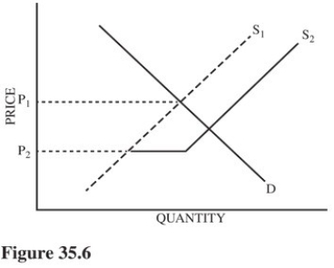   Refer to Figure 35.6: If S<sub>1</sub> represents the U.S.domestic supply of a good,what does S<sub>2</sub> most likely represent? A) U.S.supply under tariff-restricted trade. B) U.S.supply under quota-restricted trade. C) The result of a foreign country dumping this good on the U.S.market. D) Production possibilities under conditions of free trade.