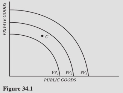   Refer to Figure 34.1.Suppose the production possibilities curve PP<sub>2</sub> represents the U.S.economy and point C represents the combination of goods and services currently being produced.If welfare discourages people from seeking work and welfare is currently in effect,the most likely result of eliminating welfare in the United States would be A) A movement from point C to a point on PP<sub>2</sub>. B) A shift from PP<sub>2</sub> to PP<sub>1</sub>. C) A shift from PP<sub>2</sub> to PP<sub>3</sub>. D) No change from PP<sub>2</sub> or point C.