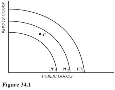   Refer to Figure 34.1.Suppose the production possibilities curve PP<sub>2</sub> represents the goods and services produced in the U.S.economy.If the current welfare system discourages people from seeking work,and laws change so that more people receive welfare benefits,the most likely result would be A) A movement from point C to point PP<sub>2</sub>. B) A shift from PP<sub>2</sub> to PP<sub>1</sub>. C) A shift from PP<sub>2</sub> to PP<sub>3</sub>. D) No change from PP<sub>2</sub>.
