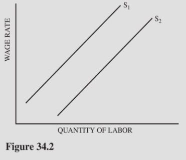   Figure 34.2 illustrates two labor supply curves.If in-kind payments become readily available in this economy and marginal tax rates increase significantly,we would expect a shift from A) S<sub>1</sub> to S<sub>2</sub> only. B) S<sub>2</sub> to S<sub>1</sub> and a movement up S<sub>1.</sub> C) S<sub>2</sub> to S<sub>1</sub> only. D) S<sub>2</sub> to S<sub>1</sub> and a movement down S<sub>1.</sub>